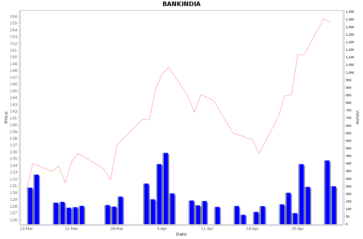 BANKINDIA Daily Price Chart NSE Today